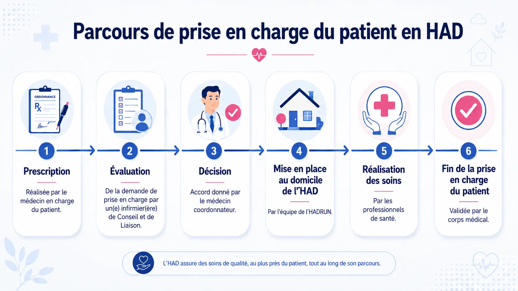 Schéma du parcours de prise en charge du patient en HAD — 6 étapes : Prescription, Évaluation, Décision, Mise en place, Réalisation des soins, Fin de prise en charge